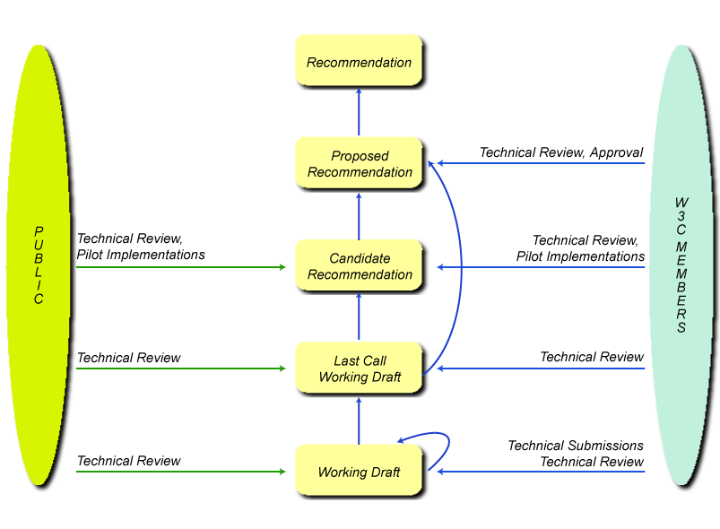 Stages of the Recommendation process in a stacked diagram