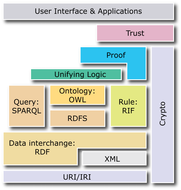 immagine dei livelli del semantic web