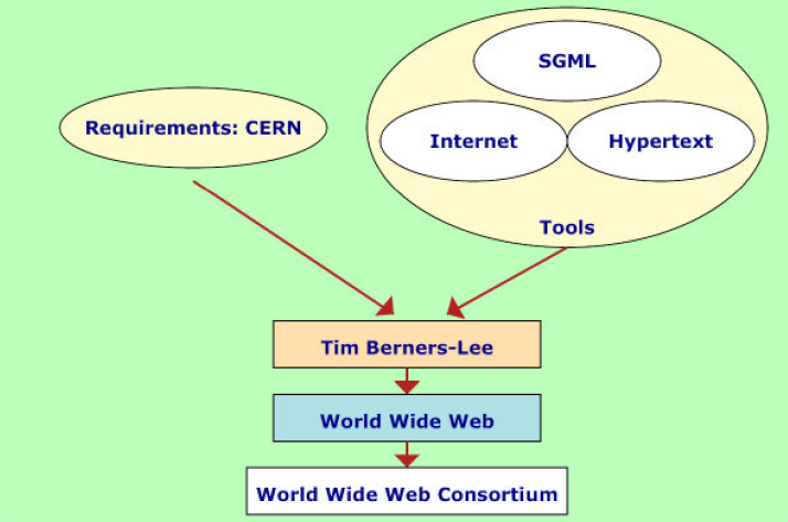le origini del Web: Esigenze (CERN), Tools (SGML, Internet, Hypertext) permettono a Tim Berners-Lee di inventare il World Wide Web e poi fondare il W3C
