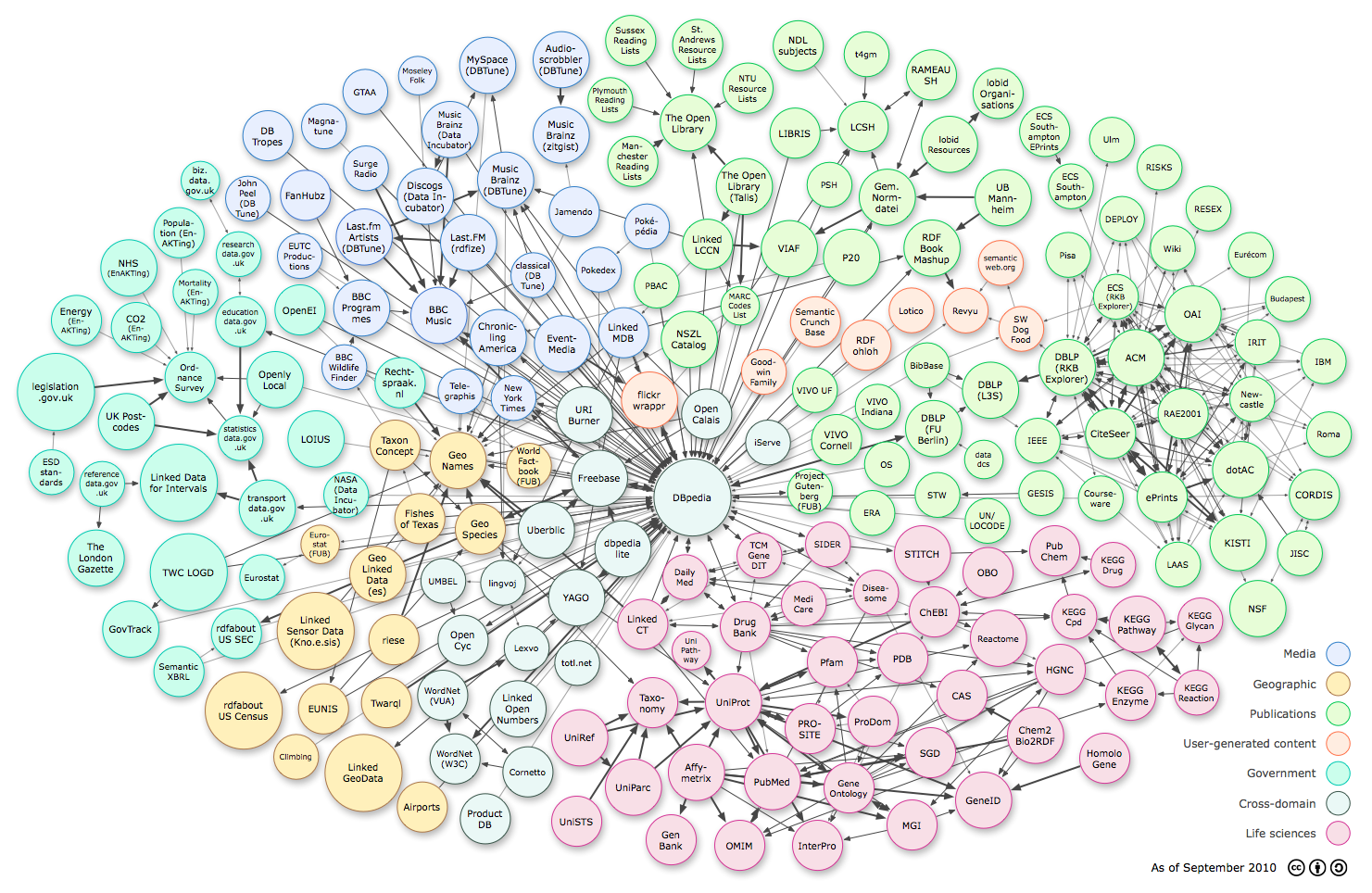 lod-datasets_2010-09-22_colored