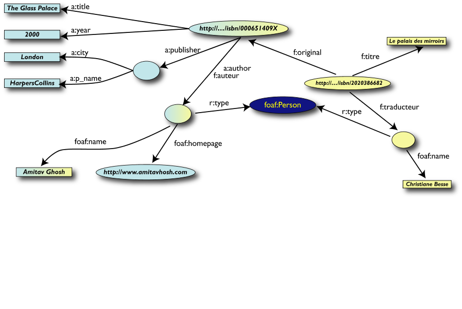 The merged data with extra nodes identified as a result of identifying same as properties